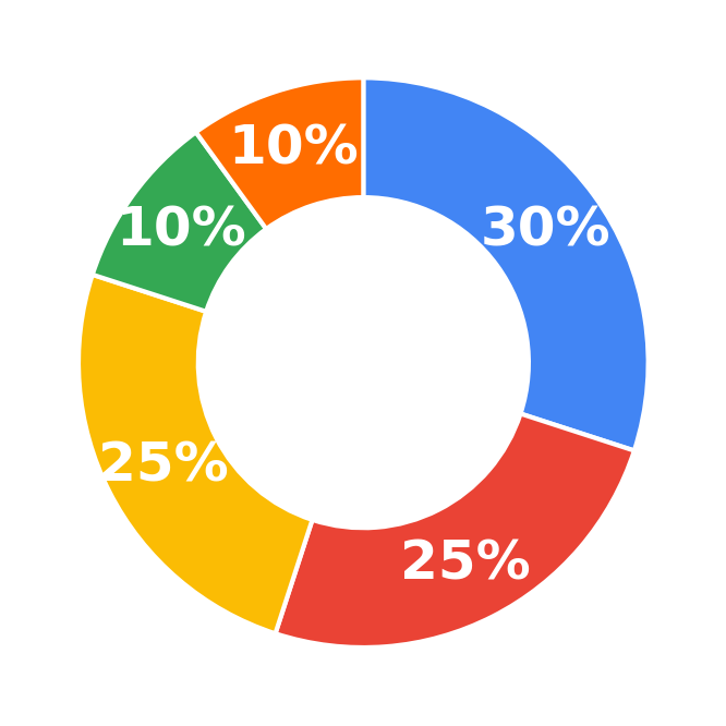 CEO priorities allocation: 30 percent strategy, 25 percent revenue, 25 percent partnerships, 10 percent culture, 10 percent board collaboration